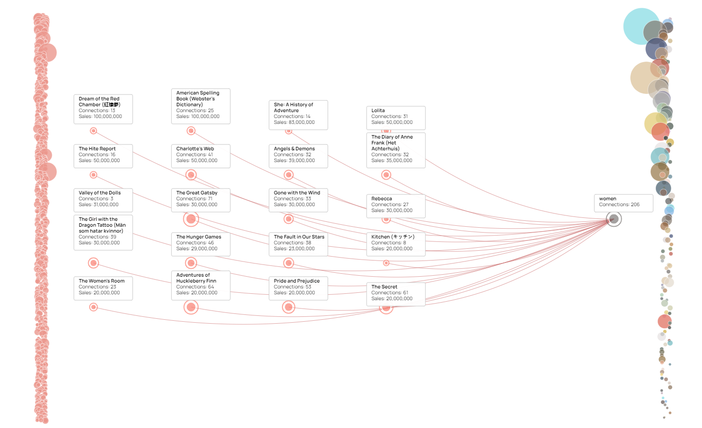 Bestselling Books network: books on the left linked by curved lines to the subject tag "women" on the right