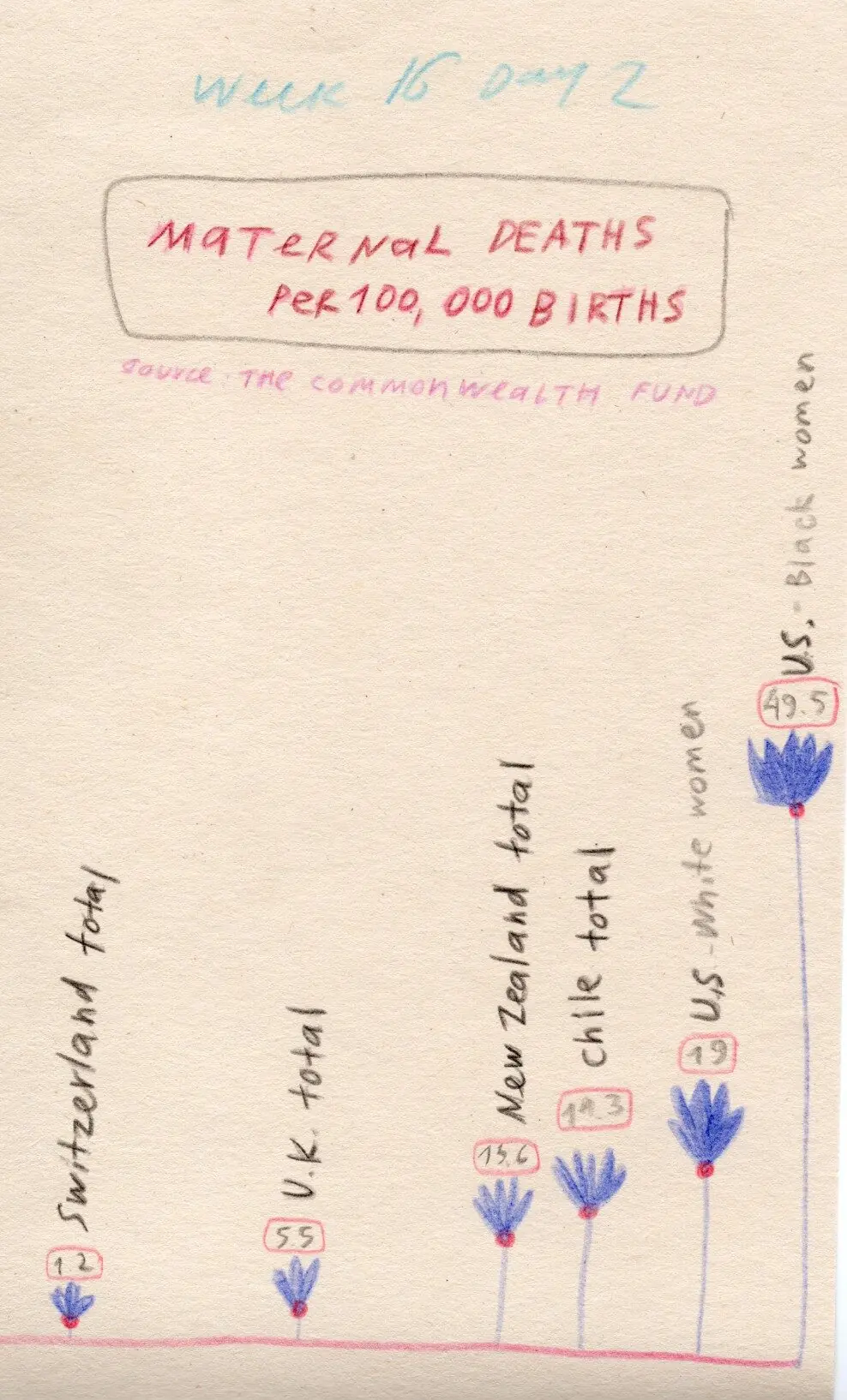 Diary page, week 16 day 2: chart of maternal deaths per 100,000 births by country